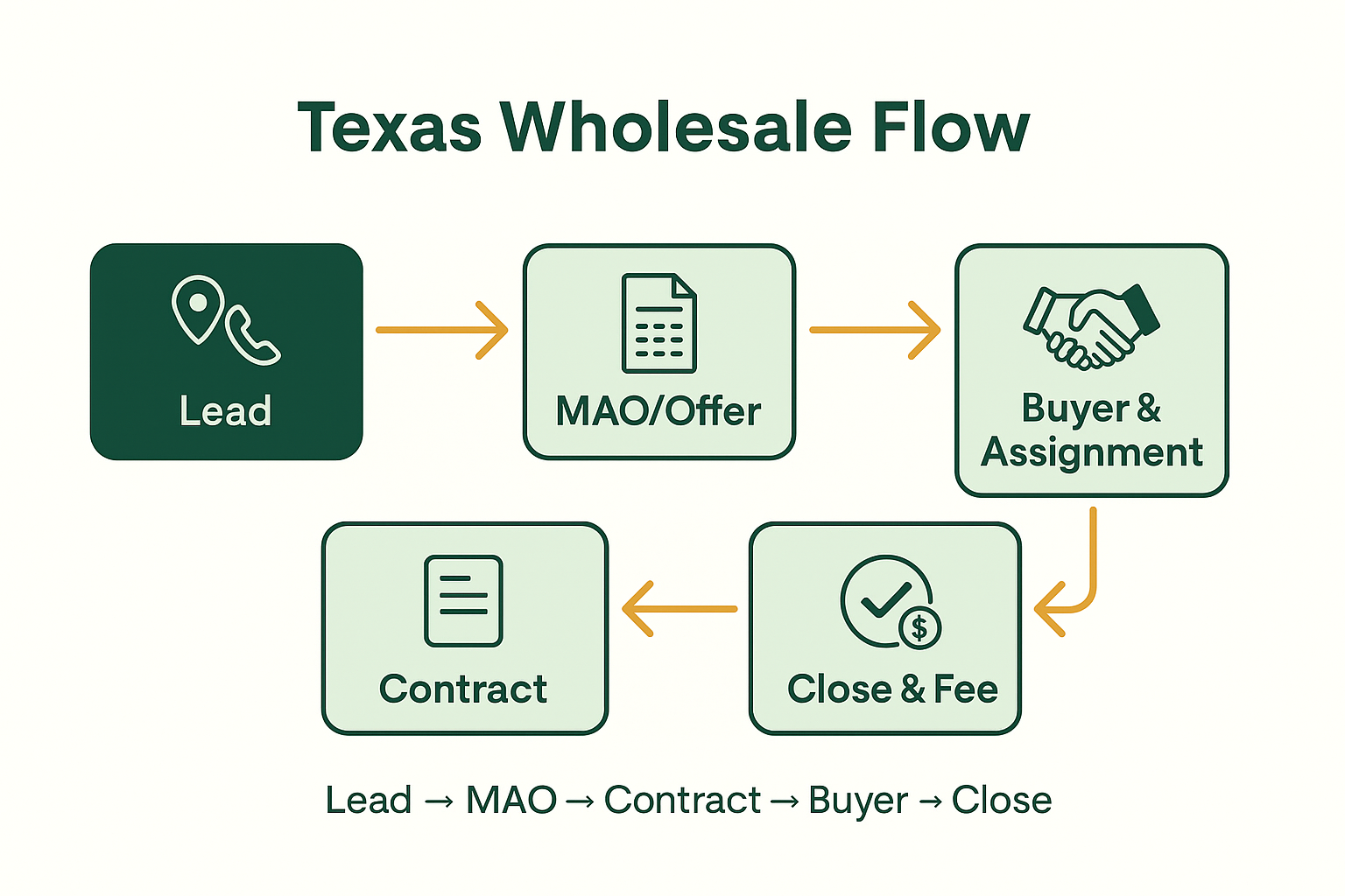 Texas Wholesaling Flowchart: Lead → MAO/Offer → Contract → Buyer & Assignment → Close & Fee